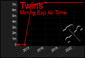 Total Graph of Twins