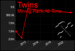 Total Graph of Twins