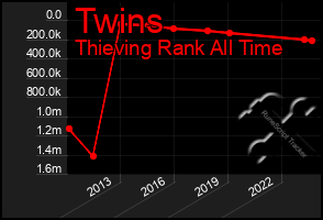 Total Graph of Twins