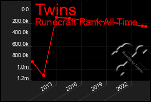 Total Graph of Twins