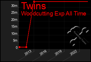 Total Graph of Twins