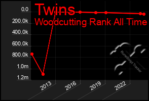 Total Graph of Twins
