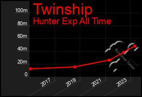 Total Graph of Twinship
