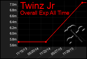 Total Graph of Twinz Jr