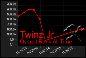 Total Graph of Twinz Jr