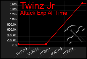 Total Graph of Twinz Jr