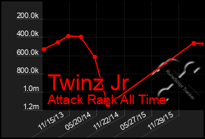 Total Graph of Twinz Jr