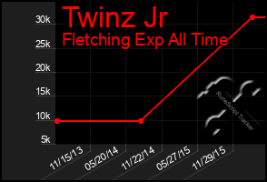 Total Graph of Twinz Jr