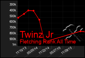 Total Graph of Twinz Jr