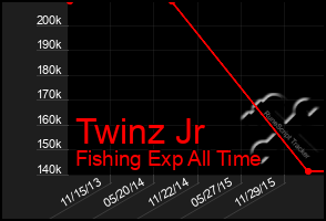 Total Graph of Twinz Jr