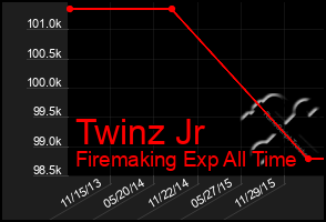 Total Graph of Twinz Jr