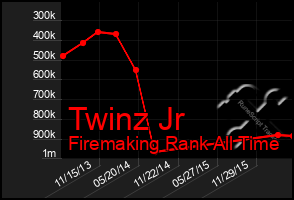 Total Graph of Twinz Jr