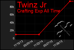 Total Graph of Twinz Jr