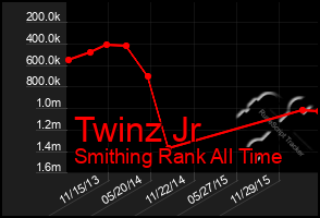 Total Graph of Twinz Jr