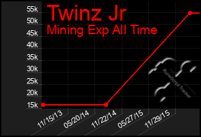 Total Graph of Twinz Jr