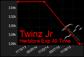 Total Graph of Twinz Jr