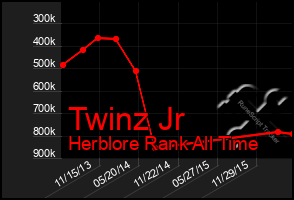 Total Graph of Twinz Jr