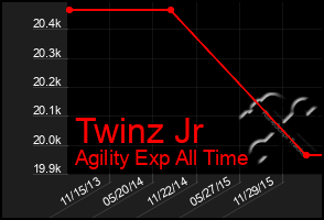 Total Graph of Twinz Jr