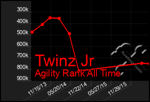 Total Graph of Twinz Jr