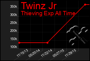 Total Graph of Twinz Jr