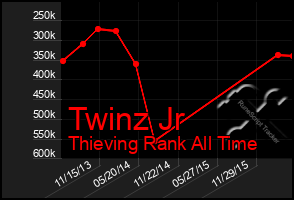 Total Graph of Twinz Jr