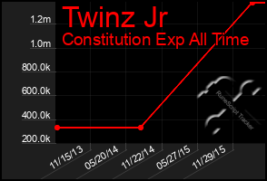 Total Graph of Twinz Jr