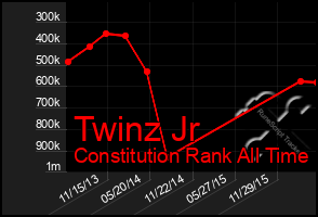 Total Graph of Twinz Jr