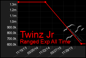 Total Graph of Twinz Jr