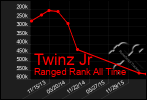 Total Graph of Twinz Jr