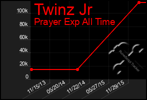 Total Graph of Twinz Jr