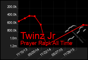 Total Graph of Twinz Jr