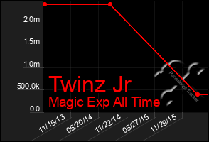 Total Graph of Twinz Jr