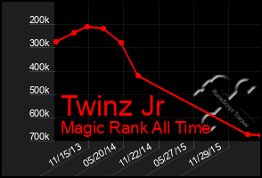 Total Graph of Twinz Jr