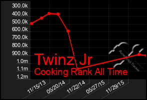 Total Graph of Twinz Jr