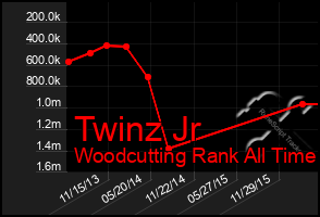 Total Graph of Twinz Jr