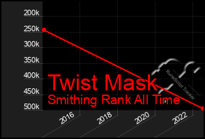 Total Graph of Twist Mask