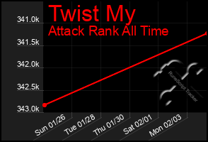 Total Graph of Twist My