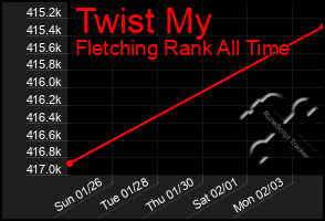 Total Graph of Twist My