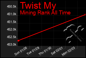 Total Graph of Twist My