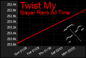 Total Graph of Twist My