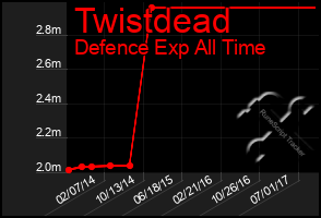 Total Graph of Twistdead