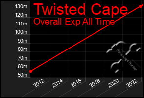 Total Graph of Twisted Cape