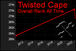 Total Graph of Twisted Cape