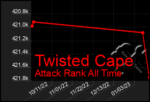 Total Graph of Twisted Cape