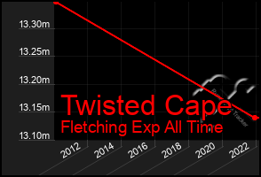 Total Graph of Twisted Cape