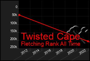Total Graph of Twisted Cape