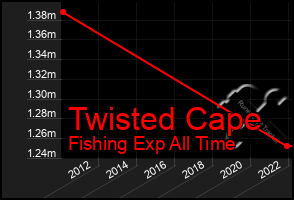 Total Graph of Twisted Cape