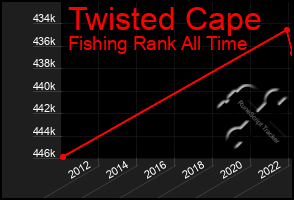 Total Graph of Twisted Cape