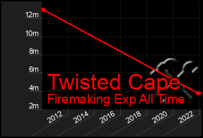 Total Graph of Twisted Cape