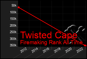 Total Graph of Twisted Cape